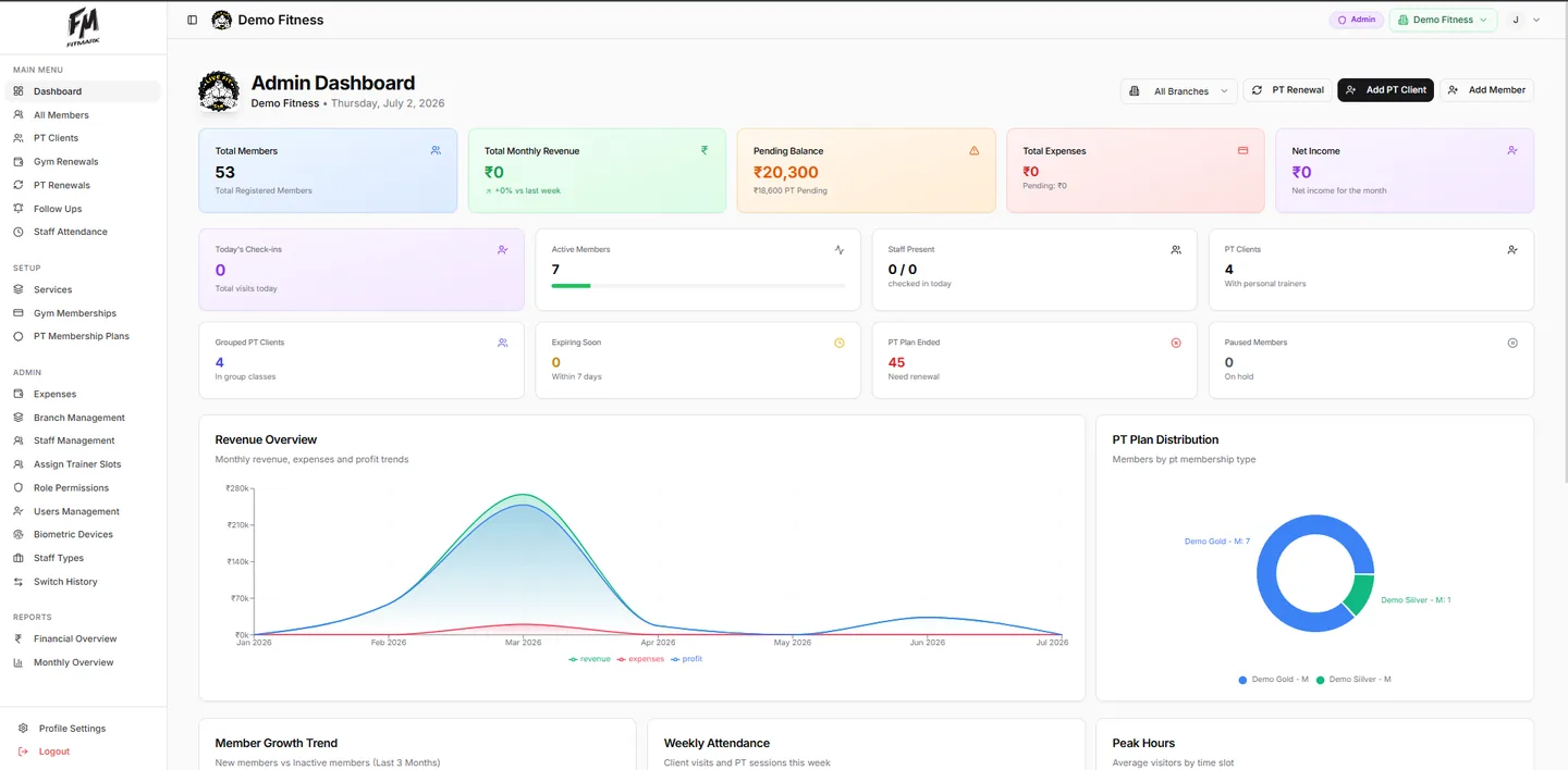 Fitmark admin dashboard showing total members, monthly revenue, pending balance of ₹20,300, expenses, net income, today's check-ins and a revenue overview chart